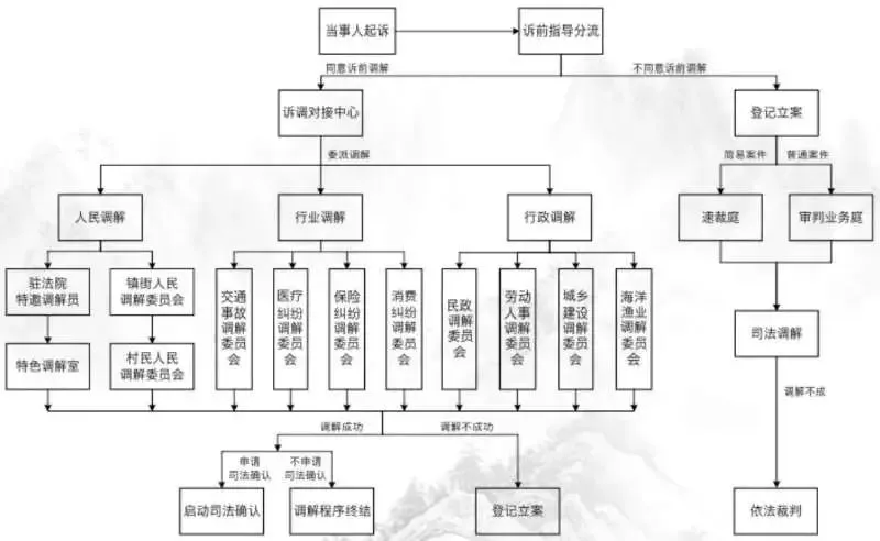 诉调对接中心工作流程.webp